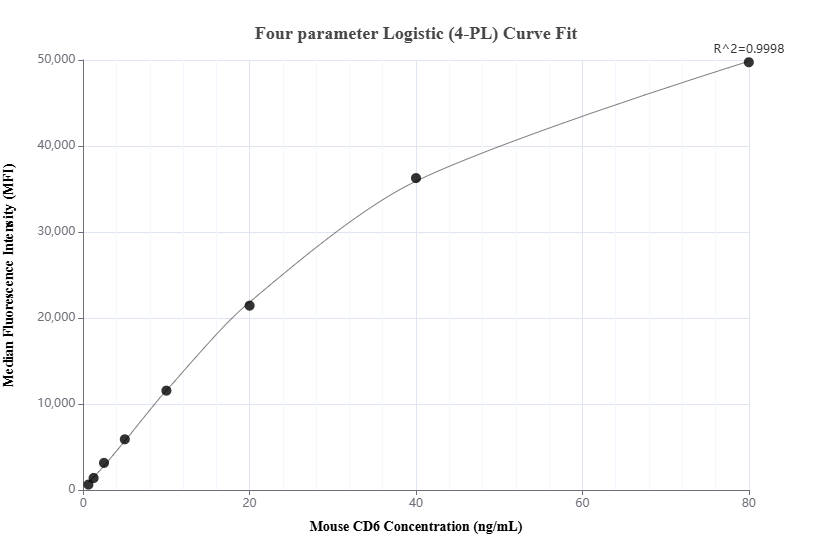 Cytometric bead array standard curve of MP01099-1, MOUSE CD6 Recombinant Matched Antibody Pair, PBS Only. Capture antibody: 84166-2-PBS. Detection antibody: 84166-1-PBS. Standard: Eg1401. Range: 0.625-80 ng/mL.  